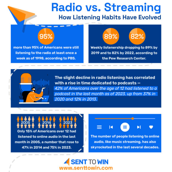 Radio-infographic